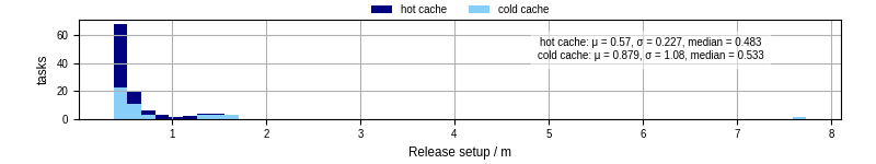Time to set up release and initialize cms environment