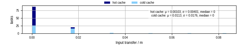 Time to transfer input files