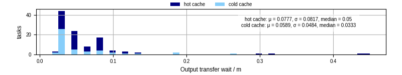 Time between stageout completion and WQ task.receive_output_start