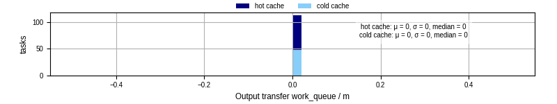 Time between WQ task.receive_output_start and task.receive_output_finish