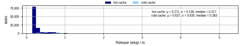 Time to set up release and initialize cms environment