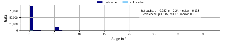 Time to stage in all additional input files