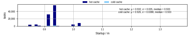 Time between completing the input file transfer and starting the wrapper