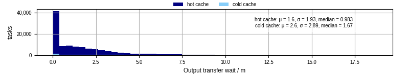 Time between stageout completion and WQ task.receive_output_start