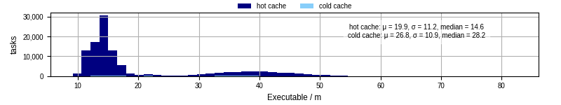 Time the executable took to run