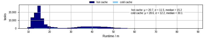Time from wrapper start to processing end