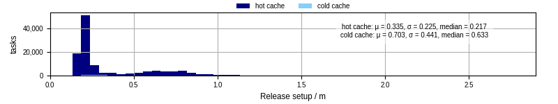 Time to set up release and initialize cms environment