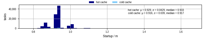 Time between completing the input file transfer and starting the wrapper