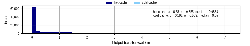 Time between stageout completion and WQ task.receive_output_start