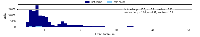 Time the executable took to run