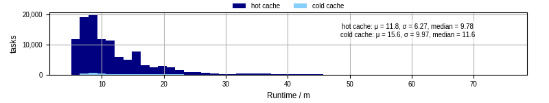 Time from wrapper start to processing end