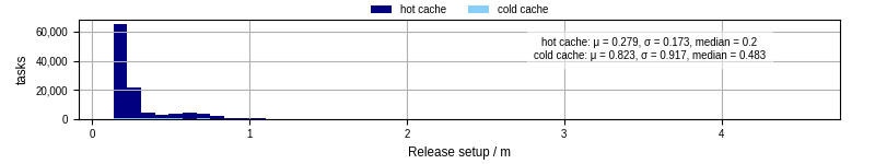 Time to set up release and initialize cms environment