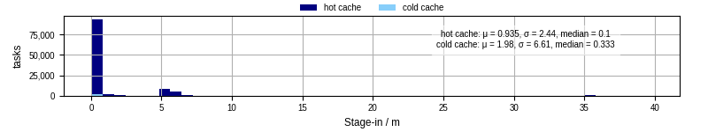 Time to stage in all additional input files