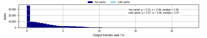 Time between stageout completion and WQ task.receive_output_start