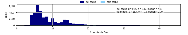 Time the executable took to run