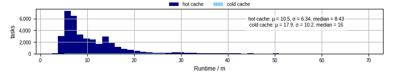 Time from wrapper start to processing end