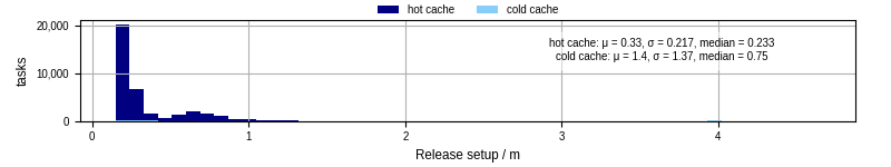 Time to set up release and initialize cms environment