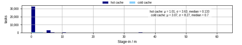 Time to stage in all additional input files