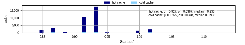 Time between completing the input file transfer and starting the wrapper