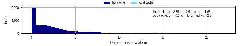 Time between stageout completion and WQ task.receive_output_start