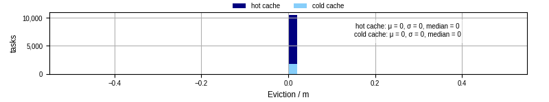 Time lost to eviction