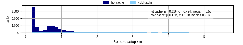 Time to set up release and initialize cms environment
