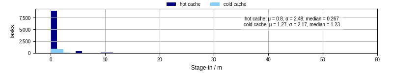 Time to stage in all additional input files
