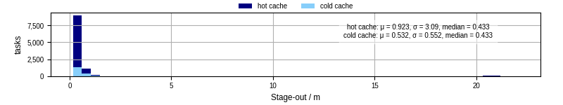 Time to stage out all output files