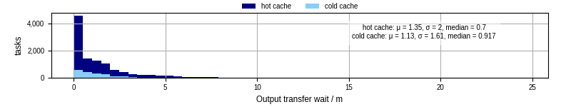 Time between stageout completion and WQ task.receive_output_start