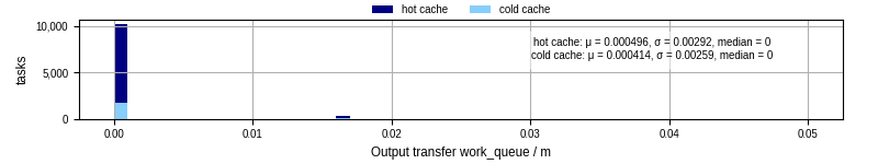 Time between WQ task.receive_output_start and task.receive_output_finish