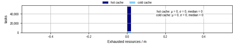 Time lost to exceeding allocated resources