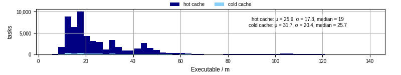 Time the executable took to run