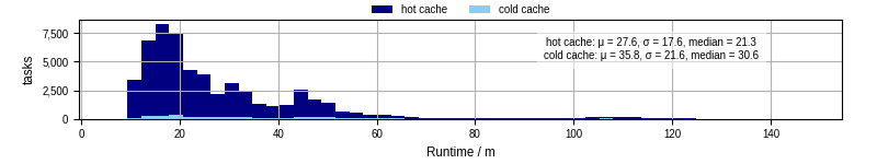 Time from wrapper start to processing end