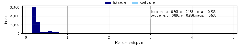 Time to set up release and initialize cms environment