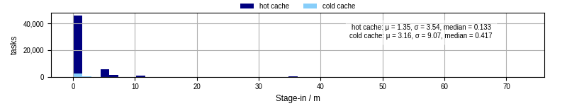 Time to stage in all additional input files