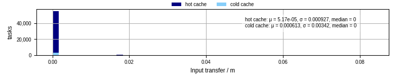 Time to transfer input files