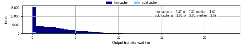 Time between stageout completion and WQ task.receive_output_start
