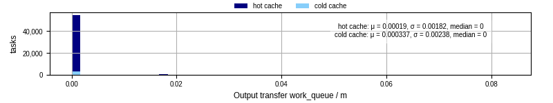 Time between WQ task.receive_output_start and task.receive_output_finish