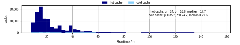 Time from wrapper start to processing end