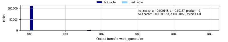Time between WQ task.receive_output_start and task.receive_output_finish