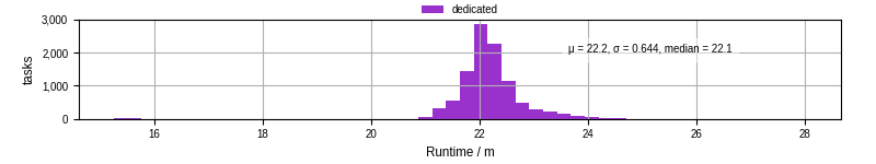 Time from wrapper start to processing end