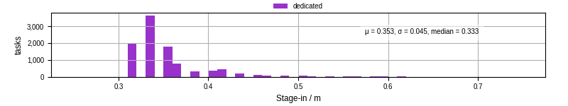 Time to stage in all additional input files
