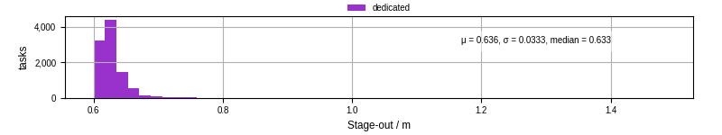 Time to stage out all output files