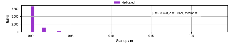 Time between completing the input file transfer and starting the wrapper