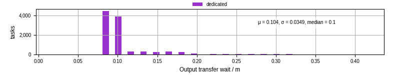 Time between stageout completion and WQ task.receive_output_start
