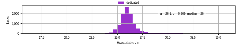 Time the executable took to run
