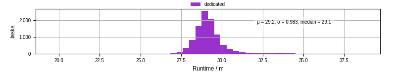 Time from wrapper start to processing end