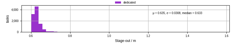 Time to stage out all output files