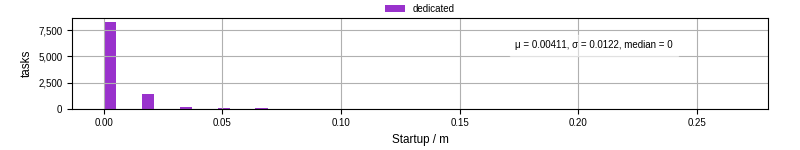Time between completing the input file transfer and starting the wrapper