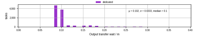 Time between stageout completion and WQ task.receive_output_start